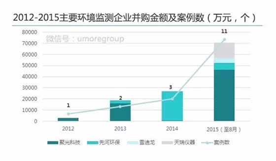 環(huán)保監(jiān)測(cè)企業(yè)并購